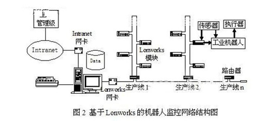 基于現(xiàn)場總線的工業(yè)機(jī)器人監(jiān)控系統(tǒng)研究 計算機(jī)網(wǎng)絡(luò)信息管理與服務(wù)的融合實踐